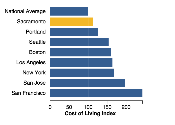 Sacramento Startup Asset: Lower Cost of Living