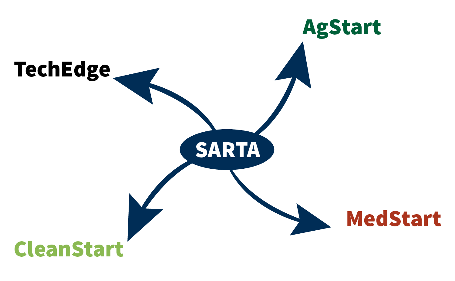Former SARTA Programs Spinning Up