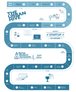 Startup Weekend Sacramento: Health Edition Interactive Timeline Infographic