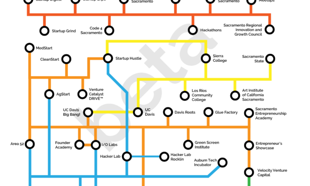 Beta Testers Wanted – Sacramento Startup Ecosystem Circuit Board (beta)