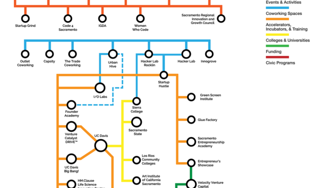 Sacramento Startup Ecosystem Circuit Board/Subway Map v1.2