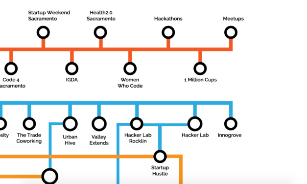 Sacramento Startup Ecosystem Circuit Diagram v1.4