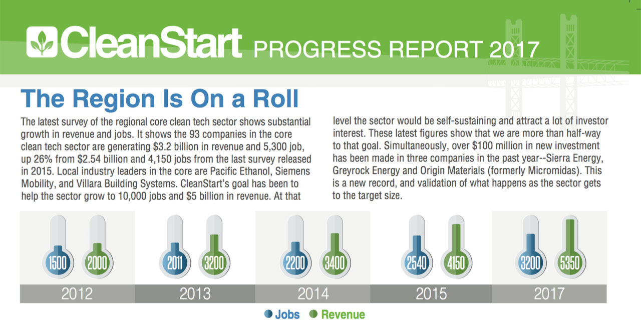 Latest CleanStart Progress Report Shows Strong Gains in Regional Tech