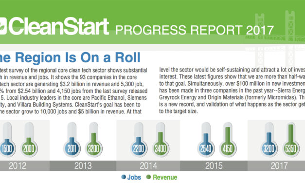 Latest CleanStart Progress Report Shows Strong Gains in Regional Tech