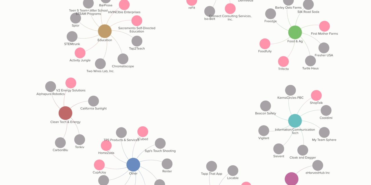 1 Million Cups Sacramento Startups Community Landscape Visualized