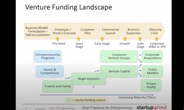 Startup Fundraising 101: Raising Funds from Investors